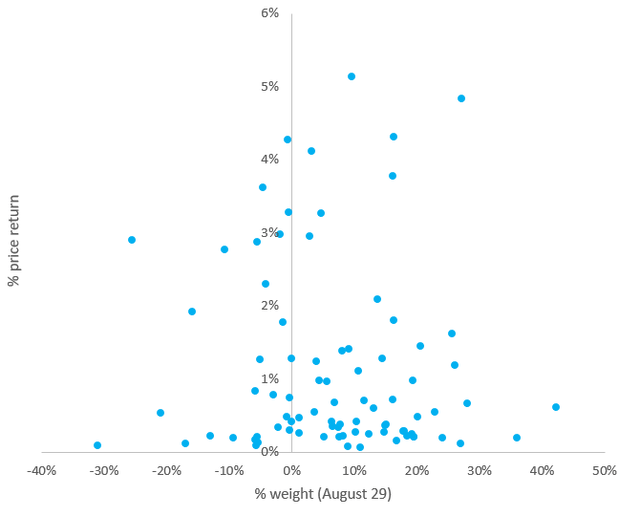 Scatter plot