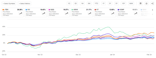 ETFs performance