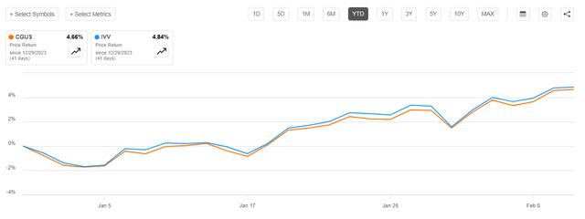 ETFs returns