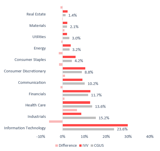 Sector allocation chart