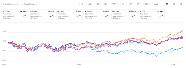 ETFs performance comparison