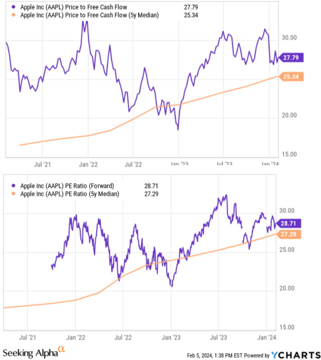 AAPL metrics