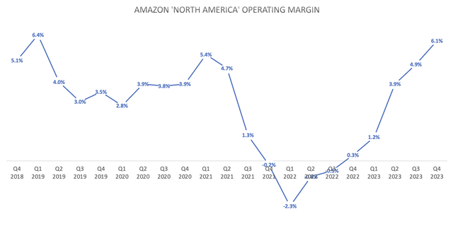 Amazon 'North America' operating margin