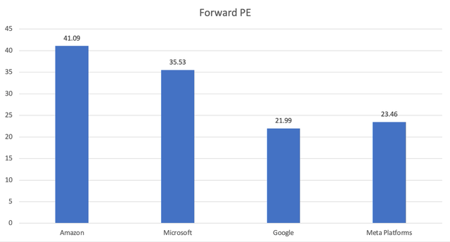 Forward PE multiples of Amazon and competitors