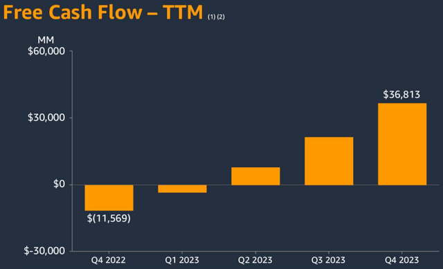 Amazon Free cash flow trend