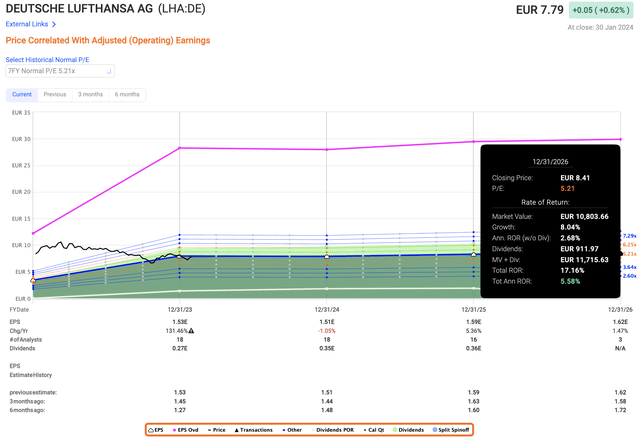 Deutsche Lufthansa Upside