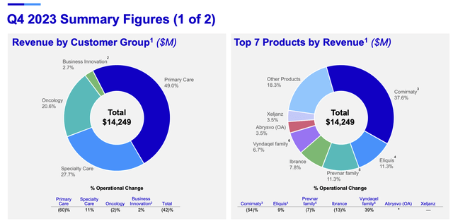 Pfizer Inc, PFE stock, Pfizer COVID-19 vaccine, Pfizer Paxlovid sales, Pfizer financial results, Pfizer revenue decline, Pfizer cost cutting, Pfizer profit growth, Pfizer drug pipeline, Pfizer acquisitions, Pfizer R&D investments, Pfizer quarterly earnings, Pfizer stock analysis, Pfizer market performance, Pfizer operational efficiency, Pfizer patent expiration, Pfizer generic competition, Pfizer debt management, Pfizer cash reserves, Pfizer shareholder returns, Pfizer FDA approvals, Pfizer new drugs, Pfizer vaccine development, Pfizer business strategy, Pfizer healthcare innovation.