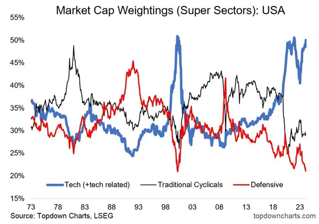 tech vs defensive sectors