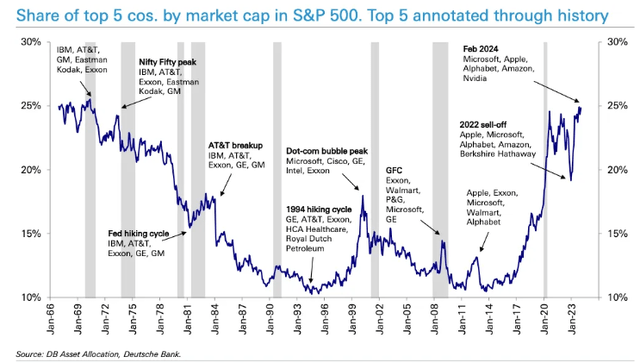 top index holdings as a percentage of total