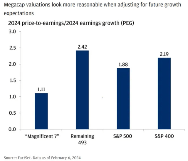 earnings growth for Magnificent 7