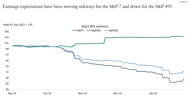 earnings revisions for Magnificent 7