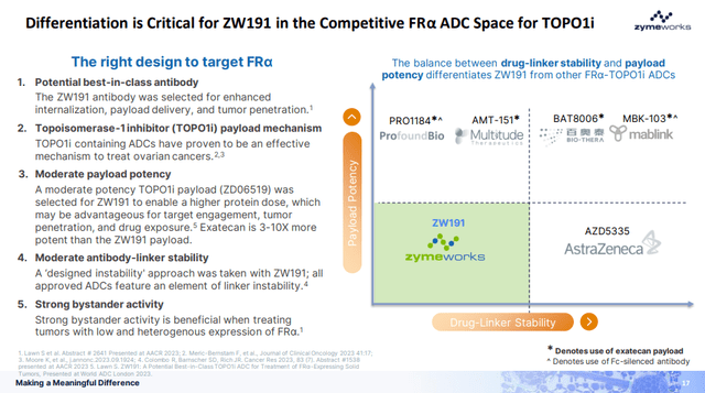 Zymeworks presentation slide showing differentiation of candidate ZW191 in the competitive antibody-drug conjugate space