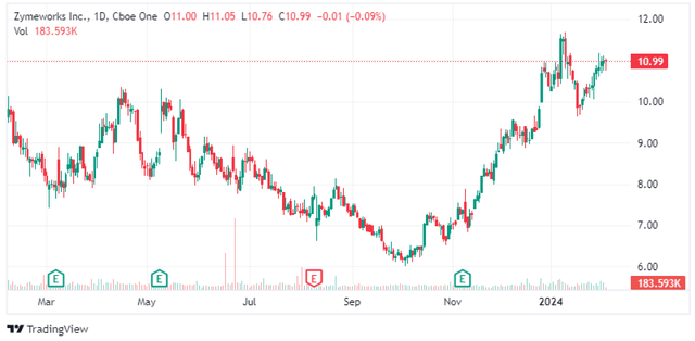 Share price chart of Zymeworks