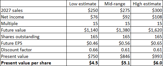 Author's fair value estimate of Heron Therapeutics