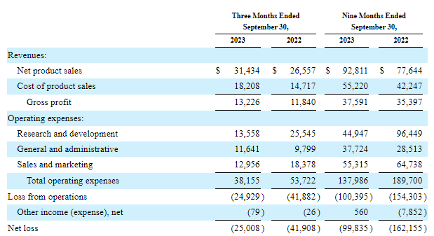 Heron Therapeutics' income statement