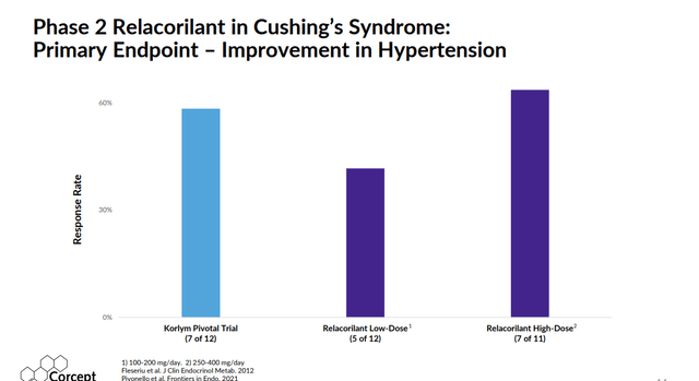 Relacorilant - Hypertension results