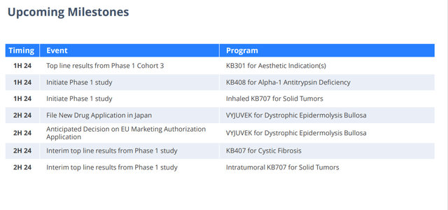 2024 Trial Milestones