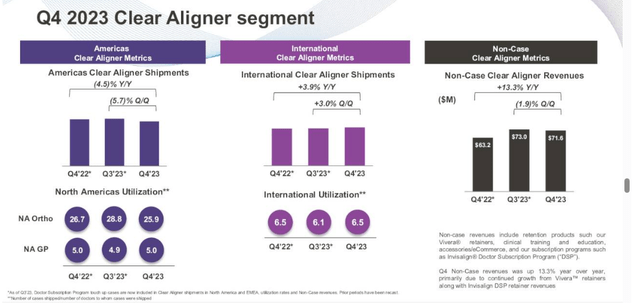 Q4 Clear Aligner Segment