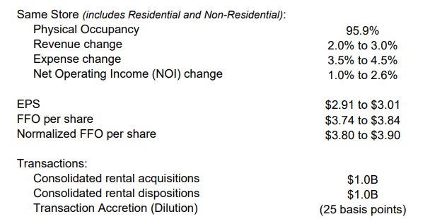 EQR Q4 Supplemental - Summary Of FY24 Full-Year Guidance