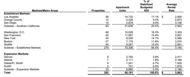 EQR Q4 Supplemental - Summary Of Established & Expansionary Markets And Its Respective Share Of NOI