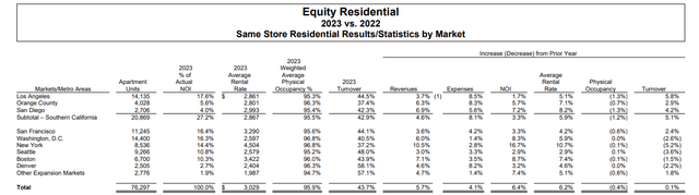 EQR Q4 Supplemental - Summary Of Same-Store Residential Performance By Market