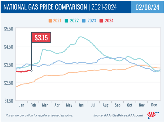 AAA - Trend In National Gas Prices From 2021 - 2024