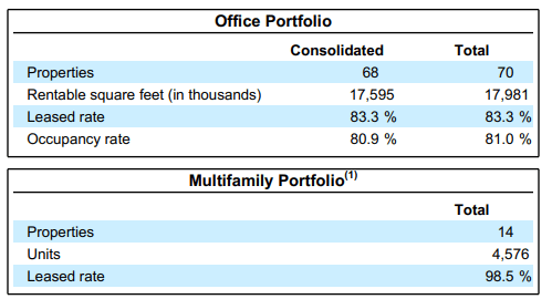 DEI Q4 Investor Supplement - Summary Of Total Portfolio Composition