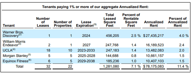 DEI Q4 Investor Supplement - Summary Of Top Office Tenants