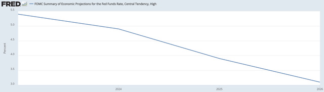 Fed funds rate expectations