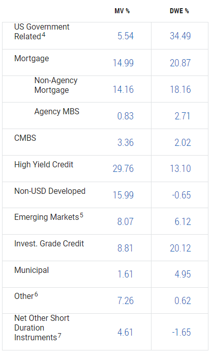 sector weights