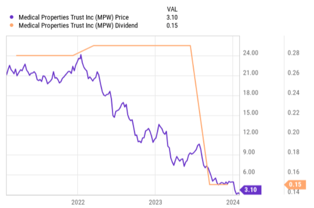 MPW yield and price