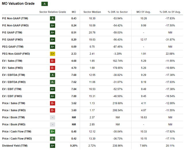 Altria valuations