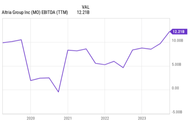 EBITDA of MO