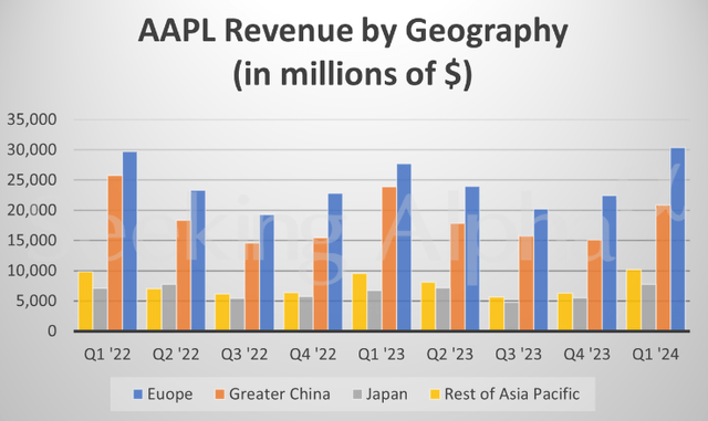 China sales