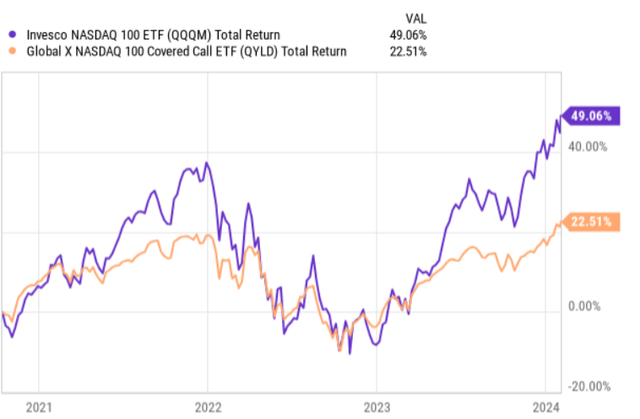 QYLD vs Nasdaq100