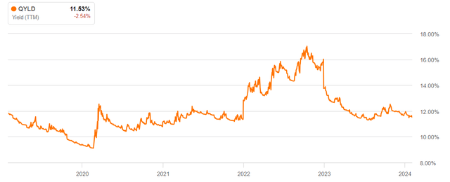 historical dividend yield