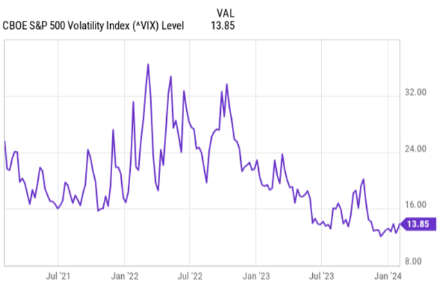 VIX level