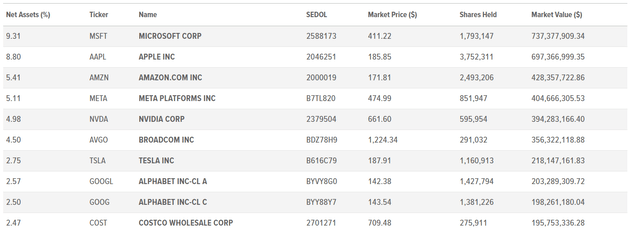 top holdings