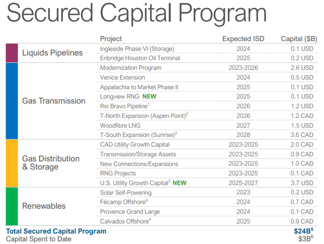 CapEx program