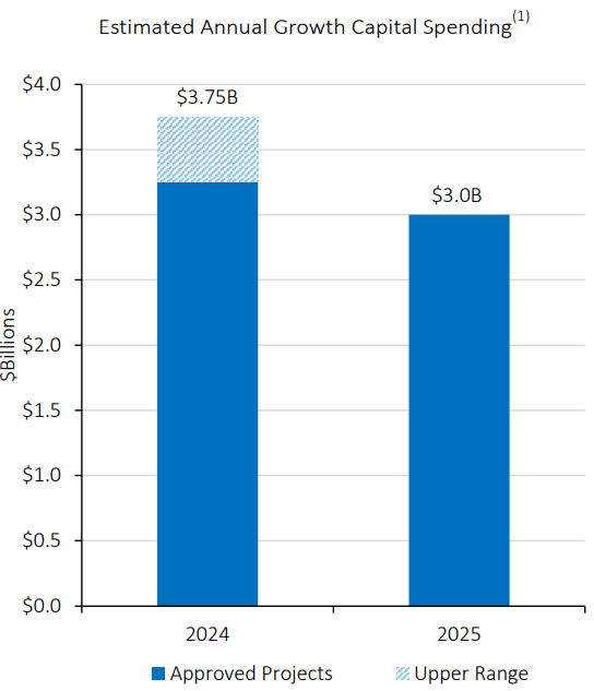 CapEx spend