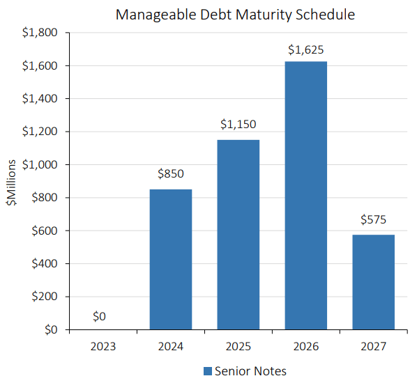 Debt maturity profile