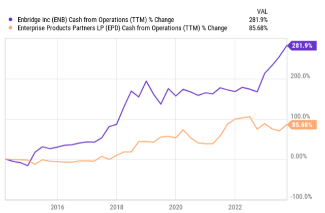 CFO performance