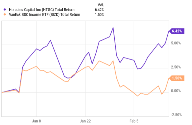 HTGC vs BIZD