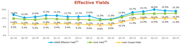 effective yields