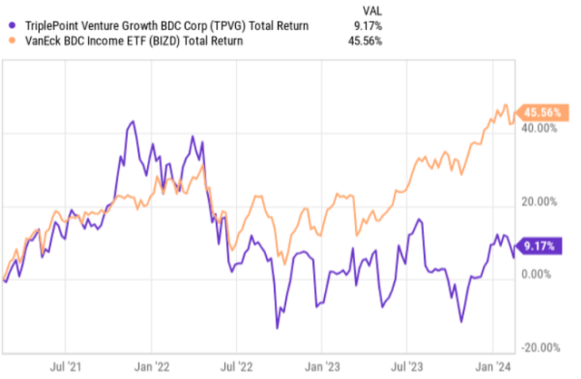 TPVG vs BIZD