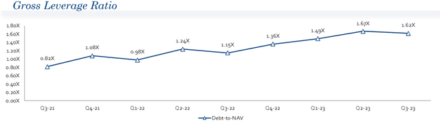 leverage profile