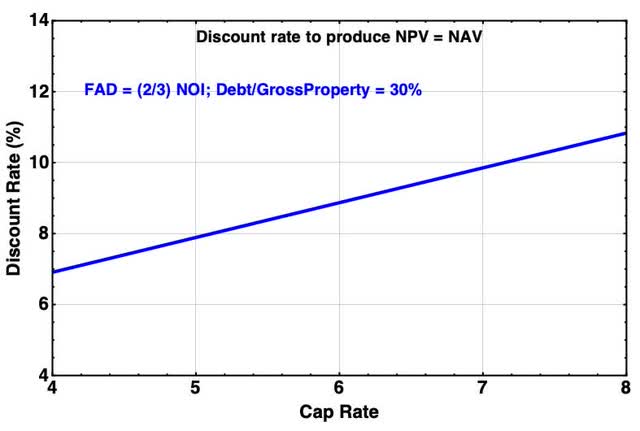 ARE dr vs cap rate
