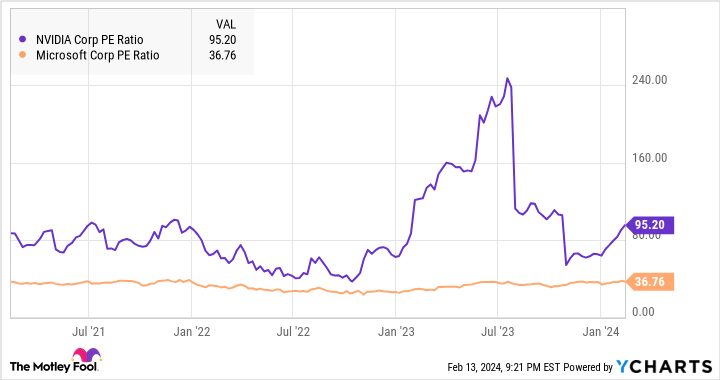 NVDA PE Ratio Chart