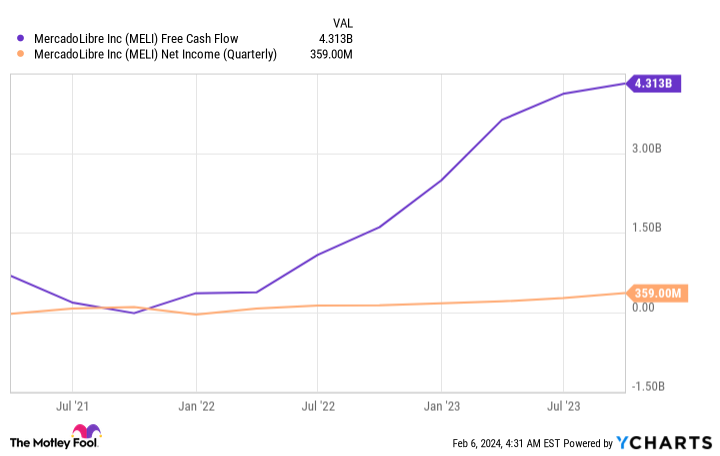 MELI Free Cash Flow Chart