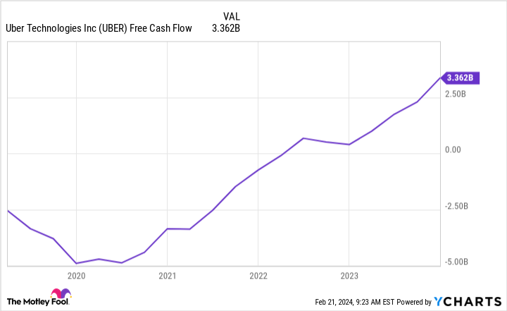 UBER Free Cash Flow Chart